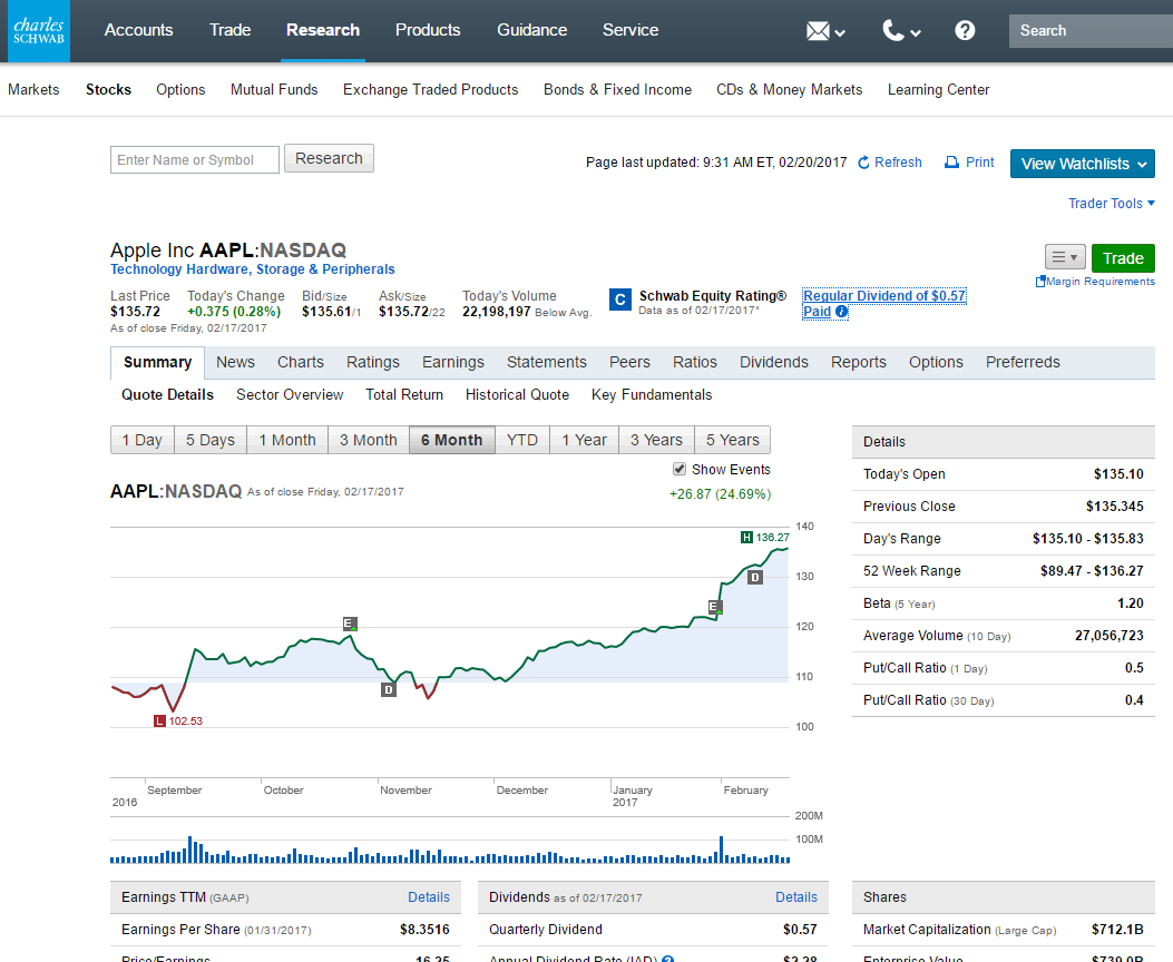 Charles schwab options trading account