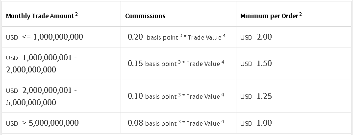 Commission based forex trading