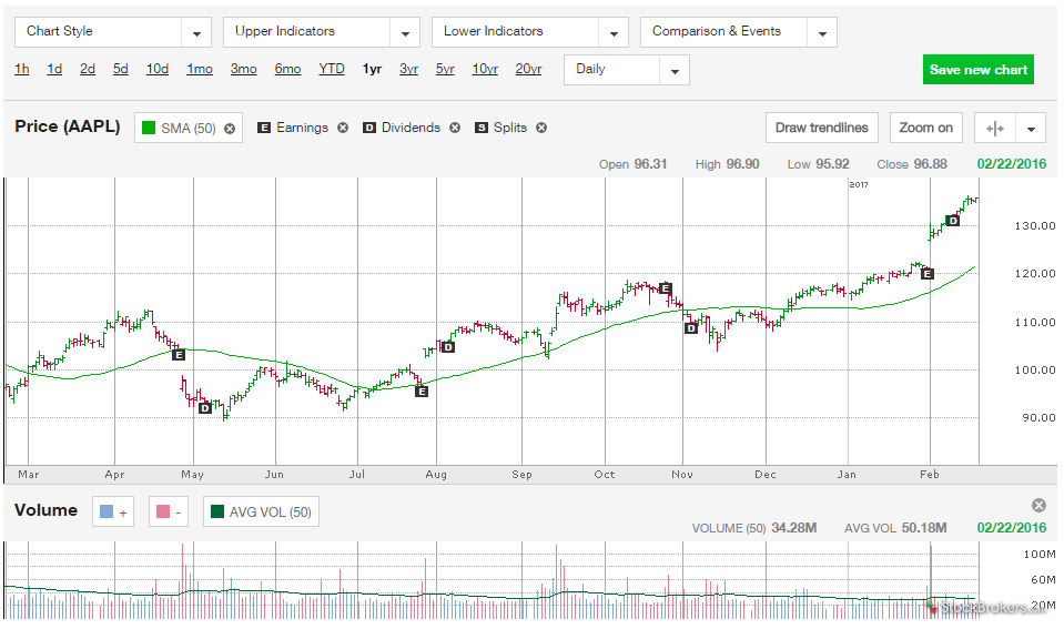 Td waterhouse stock options