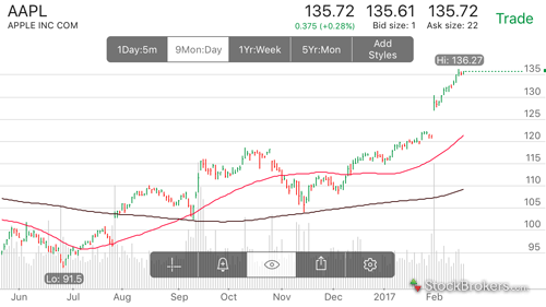 Td ameritrade options trading requirements