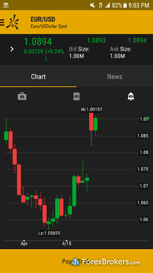 Ameritrade forex app
