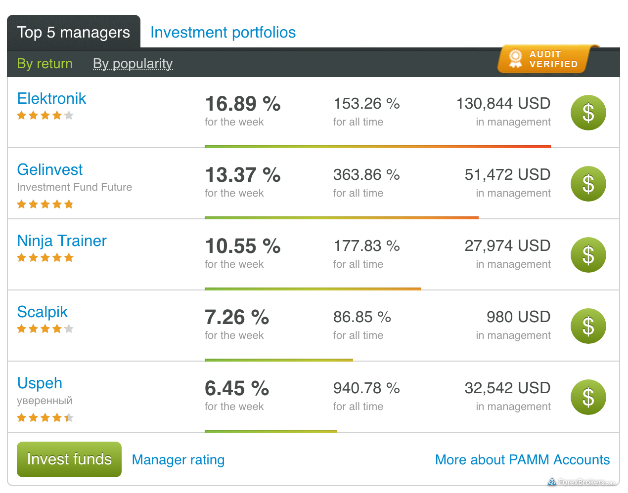 Pamm managers