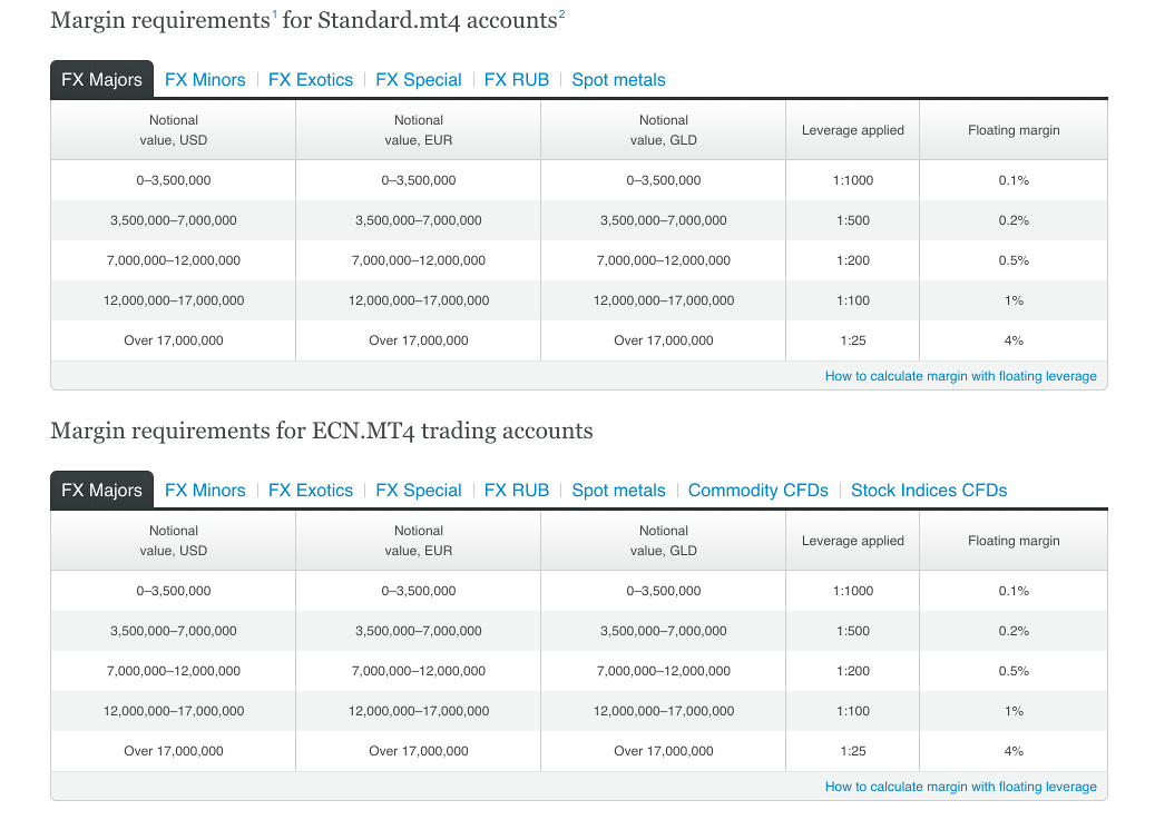Forex com margin requirements