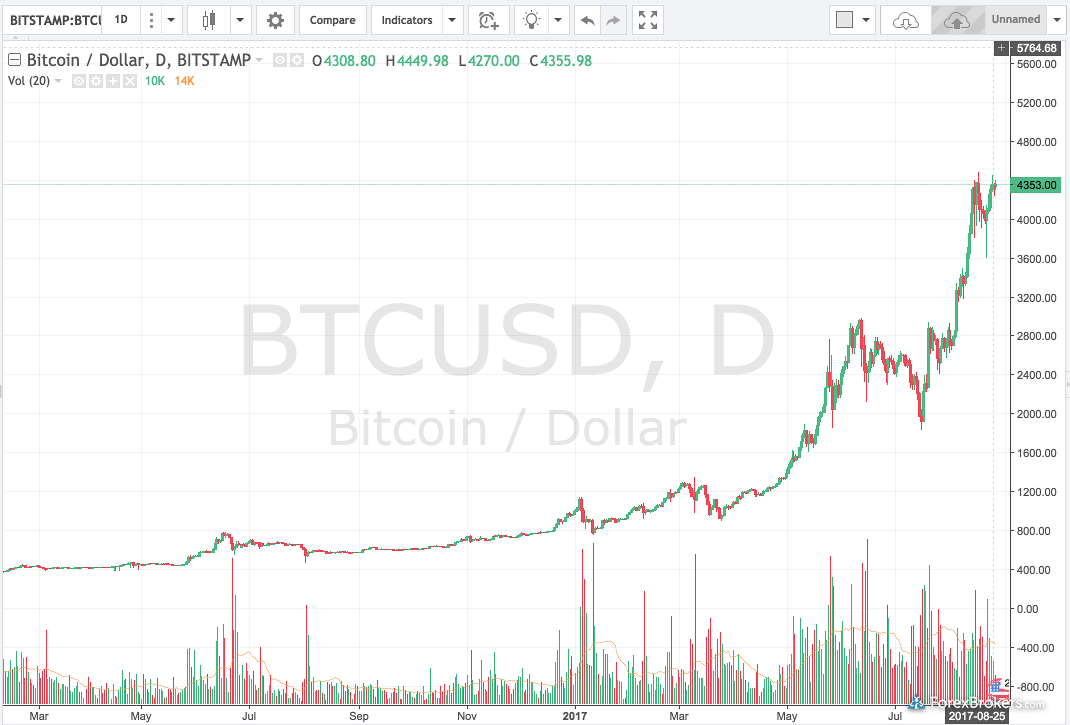 buy bitcoin with usd or usdc