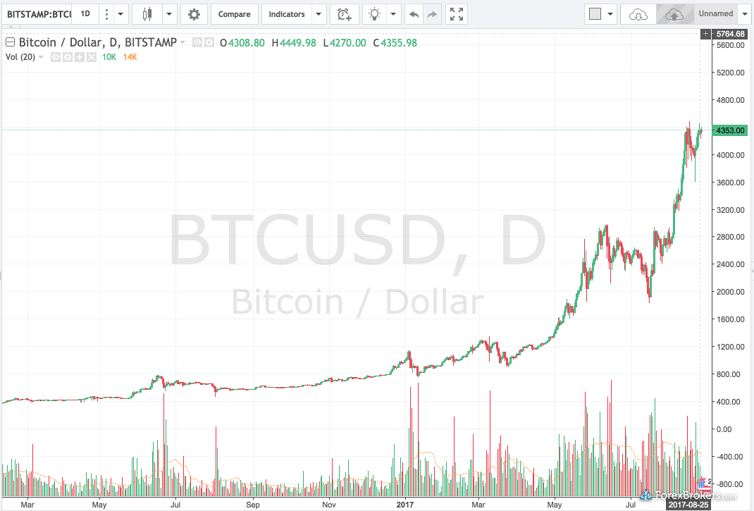 3 Best Ways To Trade Cryptocurrency Like Bitcoin ForexBrokers