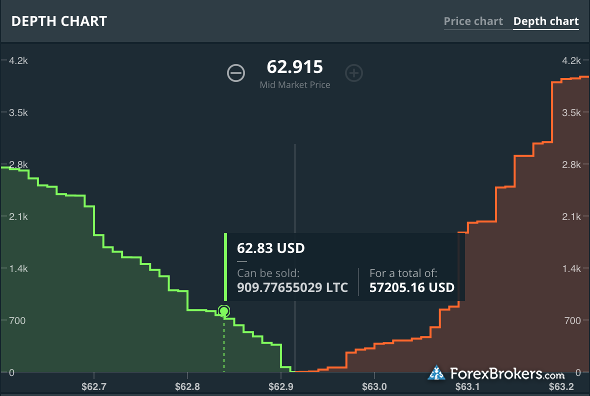 Depth Chart Gdax