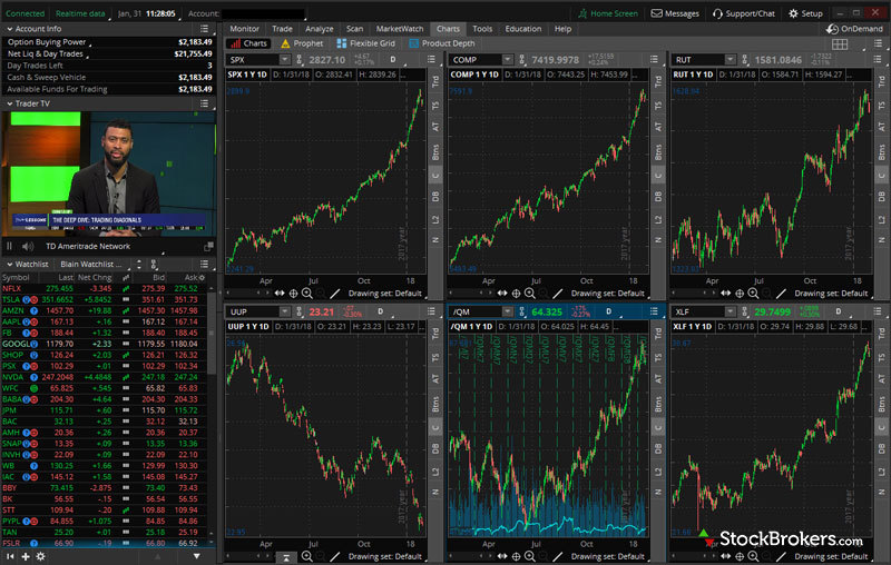 short selling on td ameritrade thinkorswim