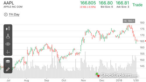 Practice Stock Charts