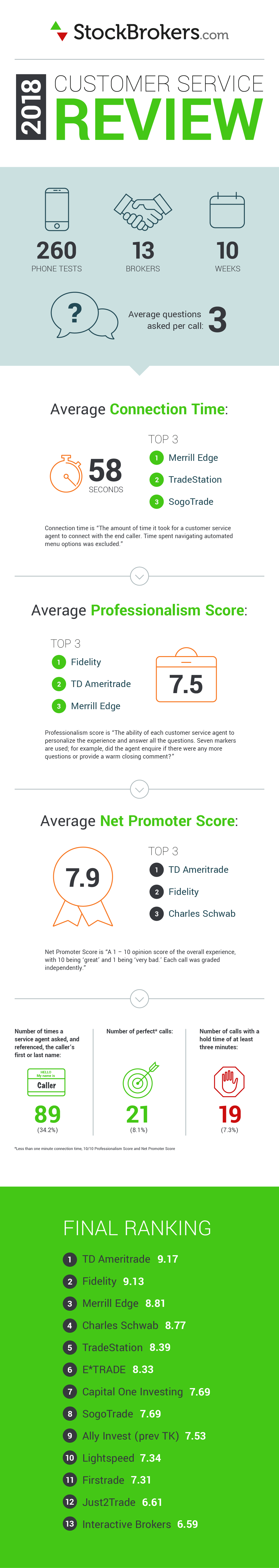 Customer Service Infographic
