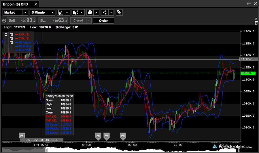 Tastyworks forex