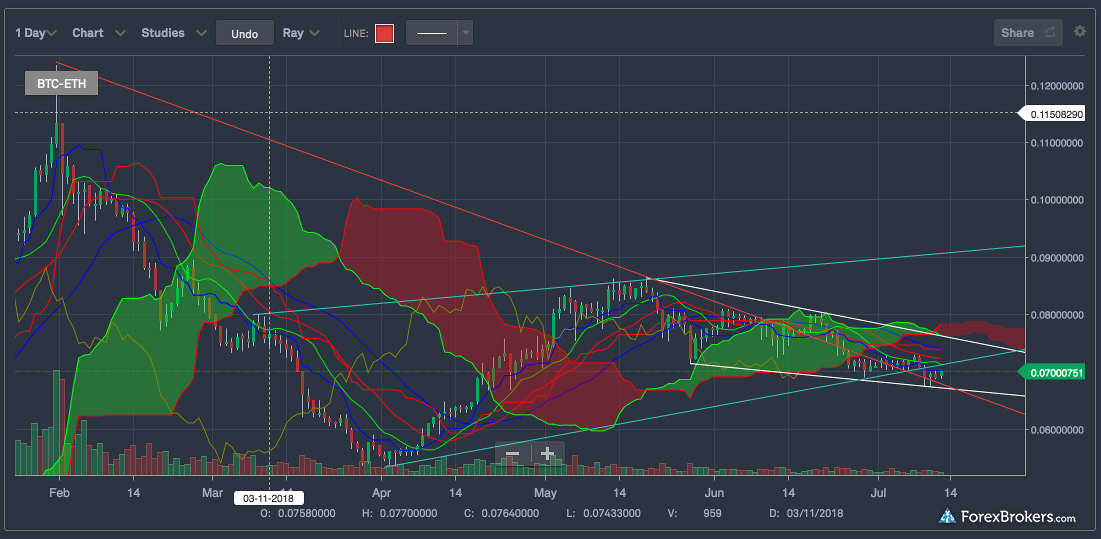 Bittrex Price Chart