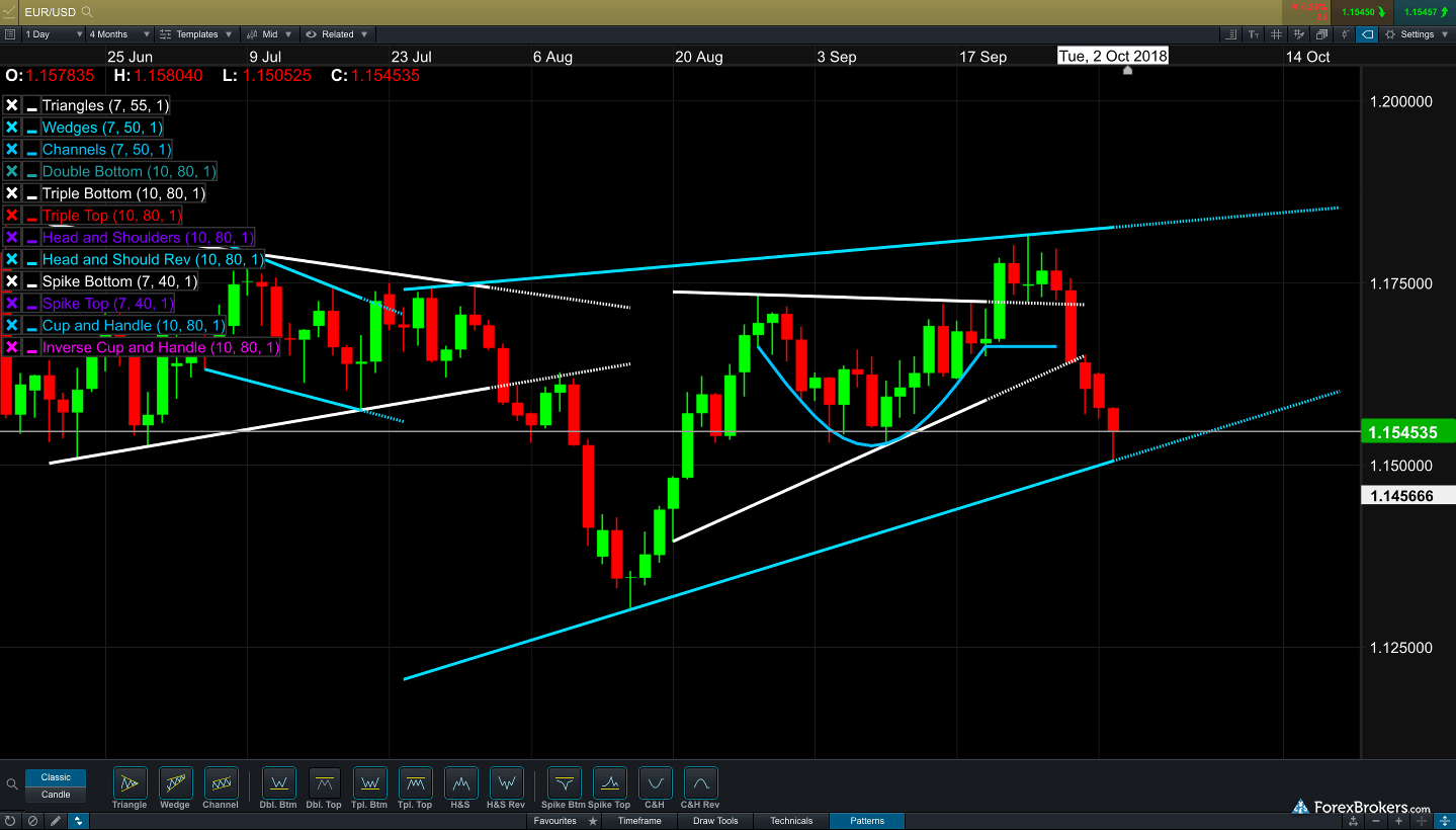 Forex Tick Charts Online