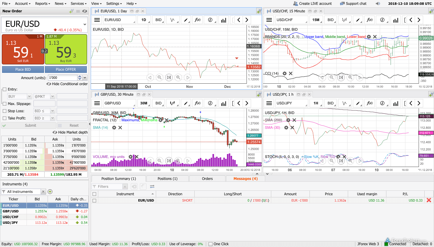 Range of markets