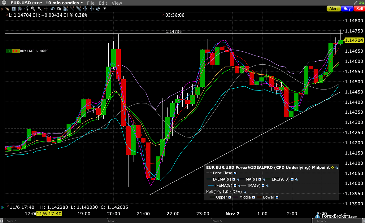 Interactive Forex Charts