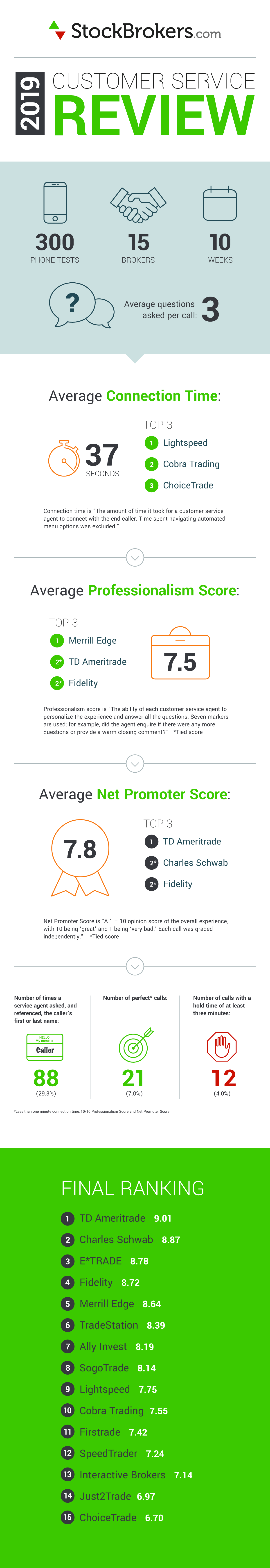2019 online brokers customer service infographic 2019 online brokers customer service infographic
