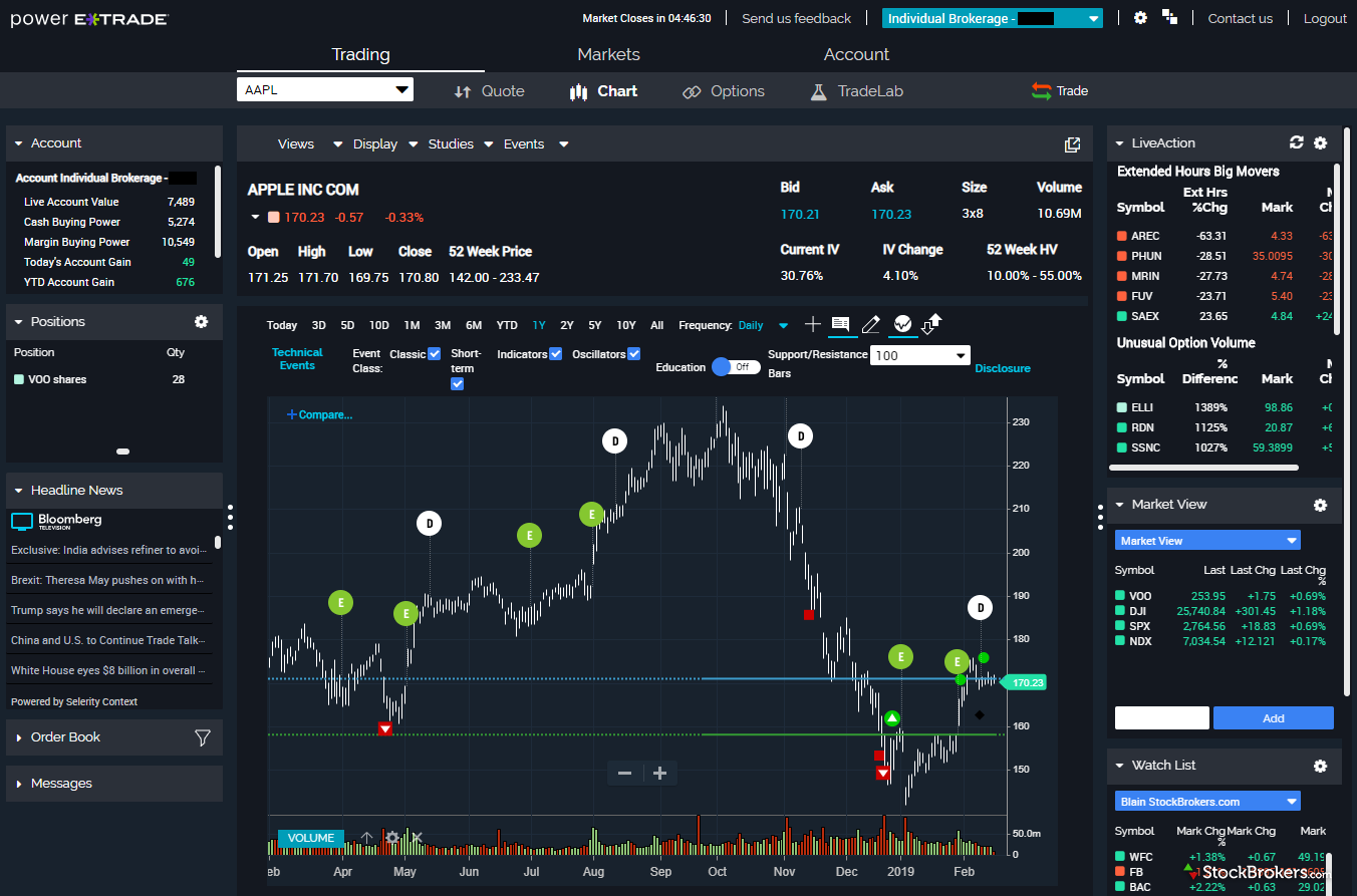 Online Trading