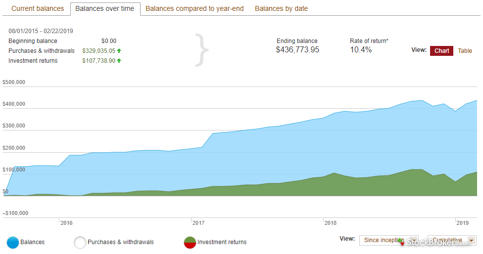 Robo Advisor Comparison Chart