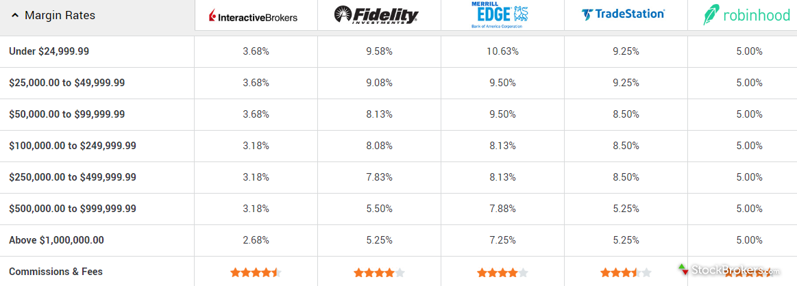 Discount Broker Rating