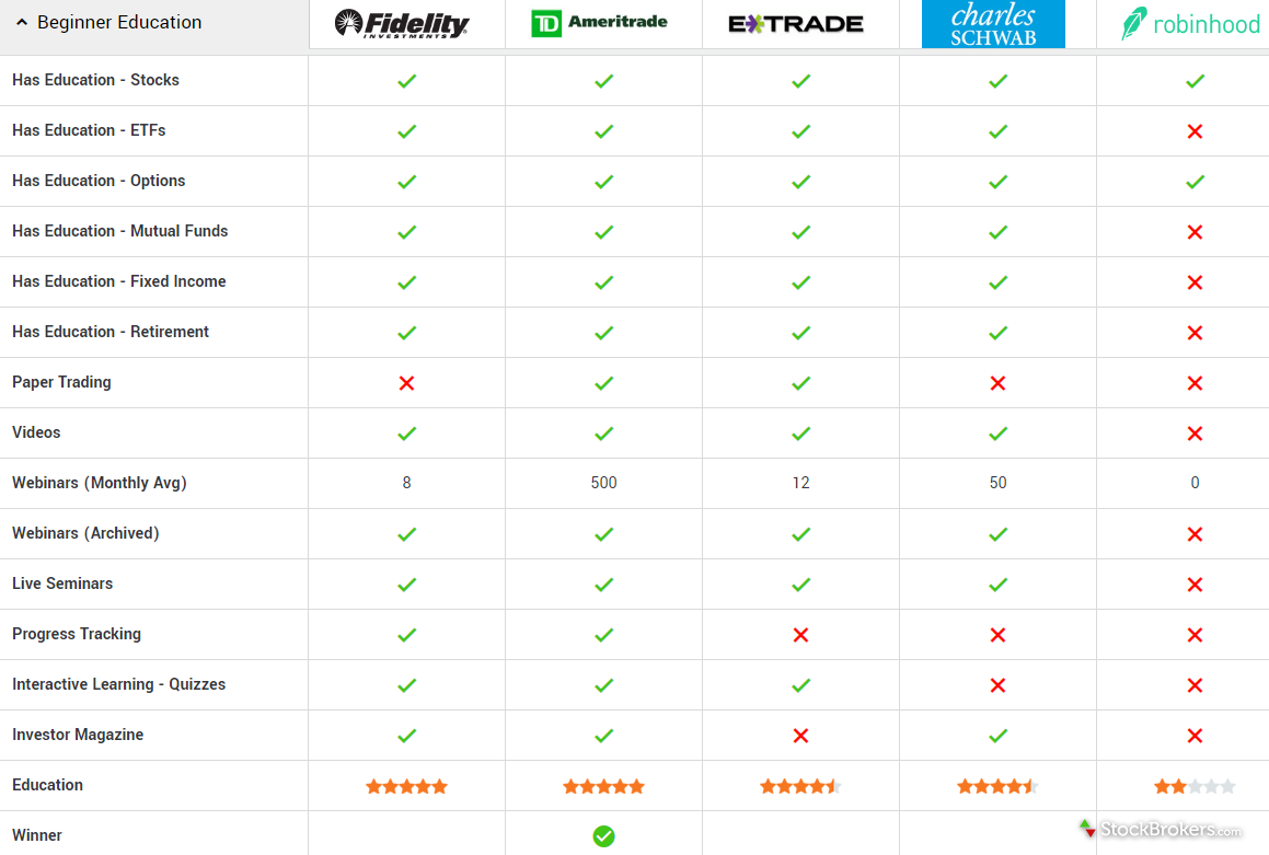 5 Best Online Brokers for Beginner Stock Traders ...