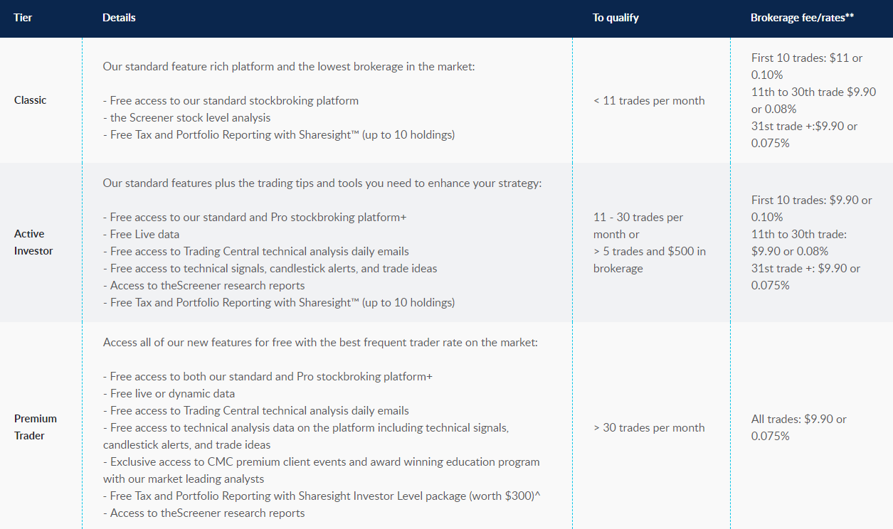 Best Online Brokers Australia for 2020