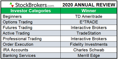 Best Options Trading Platforms for 2020