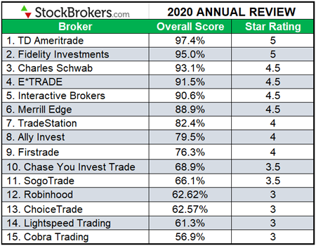 11 Best Online Stock Brokers for Beginners of August 2020