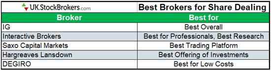 Best Online Trading Platforms UK 2022 - StockBrokers.com