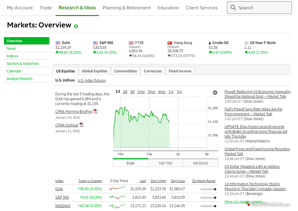 TD Ameritrade best trading platform market overview