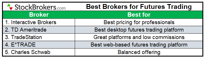 Best brokers for futures trading 2021