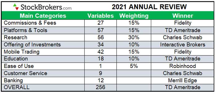 2021 best trading platforms main category winners